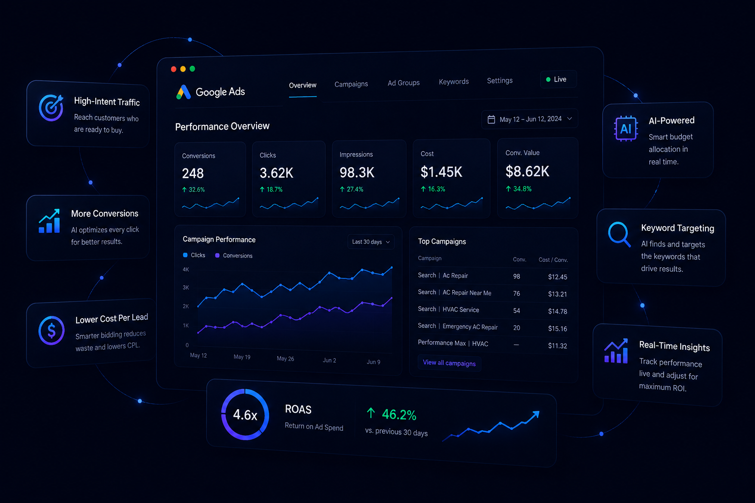 Google Ads performance dashboard