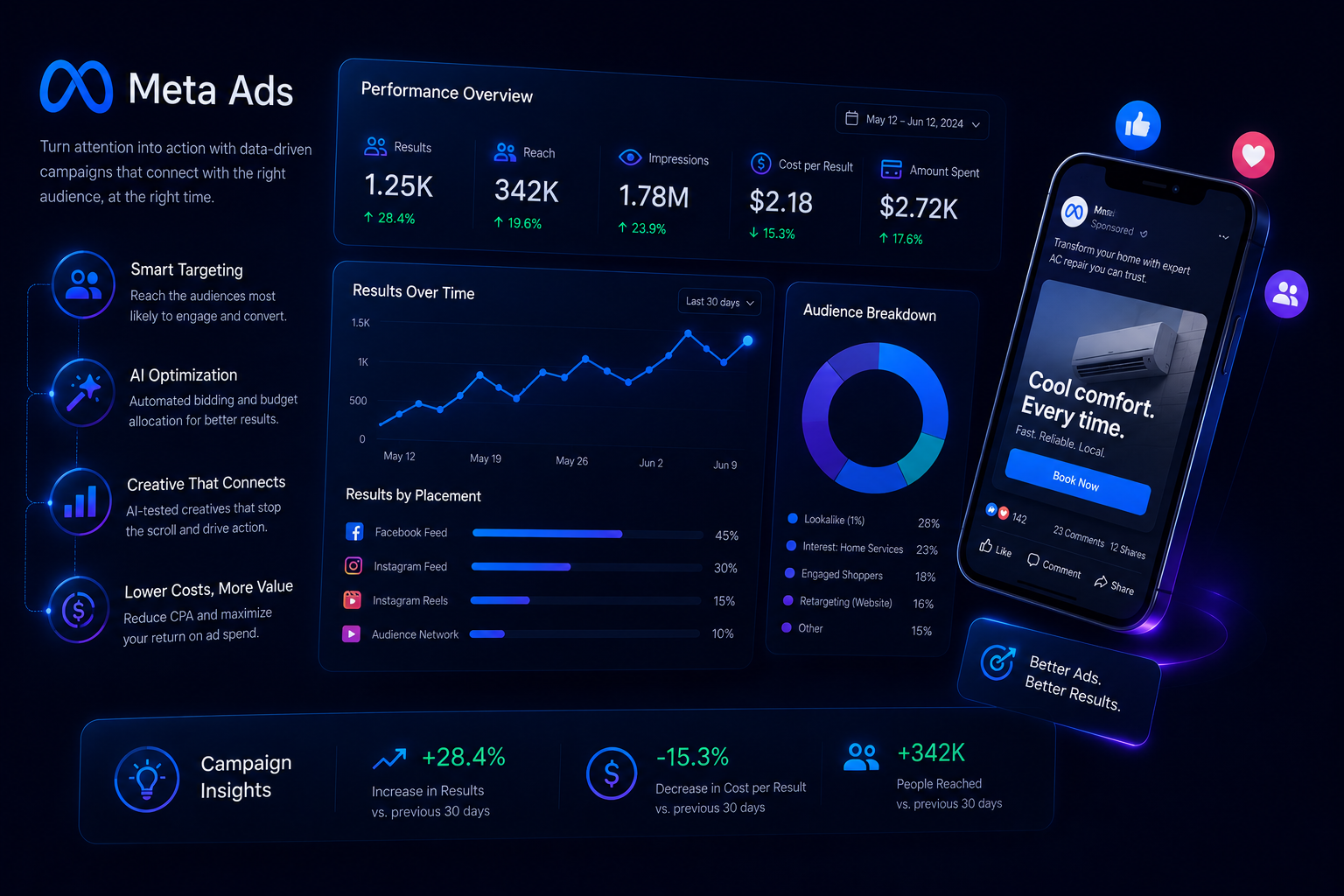 Meta Ads performance dashboard